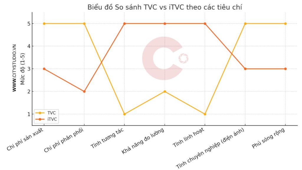 Biểu đồ so sánh TVC và ITVC của City Studio Vietnam